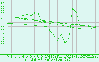 Courbe de l'humidit relative pour Dolembreux (Be)