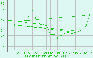 Courbe de l'humidit relative pour Clermont-Ferrand (63)