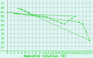 Courbe de l'humidit relative pour Robiei