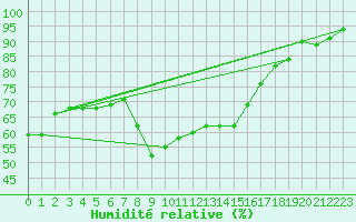 Courbe de l'humidit relative pour Grossenzersdorf