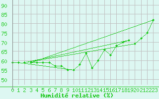 Courbe de l'humidit relative pour Millau - Soulobres (12)