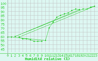 Courbe de l'humidit relative pour Zumaya Faro