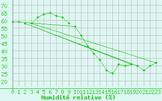 Courbe de l'humidit relative pour Perpignan (66)