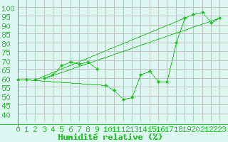 Courbe de l'humidit relative pour Rouen (76)