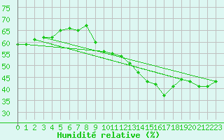 Courbe de l'humidit relative pour Haegen (67)