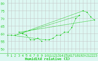 Courbe de l'humidit relative pour Bo I Vesteralen