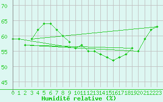Courbe de l'humidit relative pour Pietarsaari Kallan