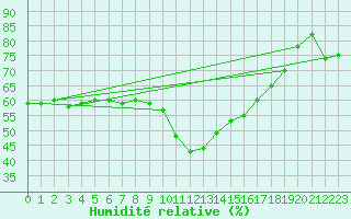 Courbe de l'humidit relative pour Nice (06)