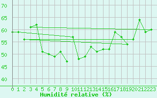 Courbe de l'humidit relative pour Schoeckl