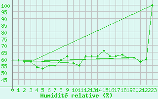 Courbe de l'humidit relative pour Crnomelj