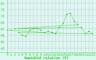 Courbe de l'humidit relative pour Porquerolles (83)