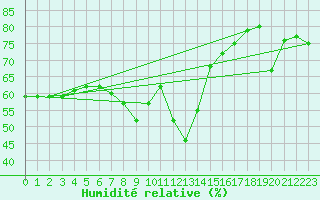 Courbe de l'humidit relative pour S. Giovanni Teatino