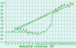Courbe de l'humidit relative pour Orland Iii