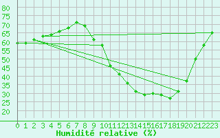 Courbe de l'humidit relative pour Salon-de-Provence (13)