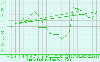 Courbe de l'humidit relative pour Lige Bierset (Be)