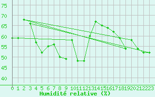 Courbe de l'humidit relative pour Machichaco Faro