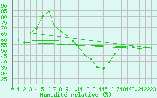 Courbe de l'humidit relative pour Madrid / Barajas (Esp)