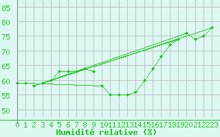 Courbe de l'humidit relative pour Waibstadt