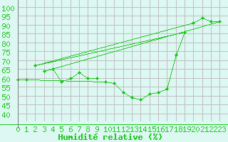 Courbe de l'humidit relative pour Charleroi (Be)