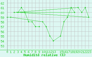 Courbe de l'humidit relative pour Trieste