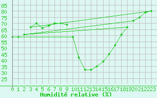 Courbe de l'humidit relative pour Montalbn