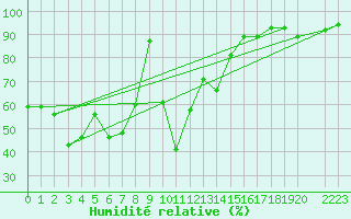 Courbe de l'humidit relative pour La Javie (04)