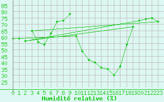 Courbe de l'humidit relative pour Bziers Cap d'Agde (34)