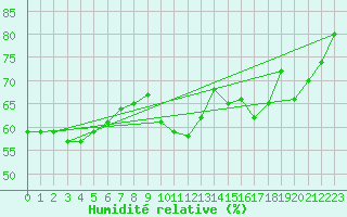 Courbe de l'humidit relative pour Cap de la Hve (76)