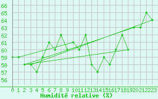 Courbe de l'humidit relative pour Cap Corse (2B)