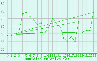 Courbe de l'humidit relative pour Shoream (UK)
