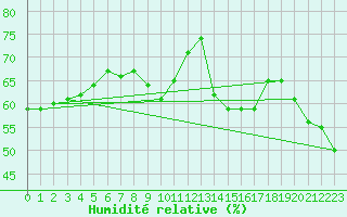 Courbe de l'humidit relative pour Pitztaler Gletscher
