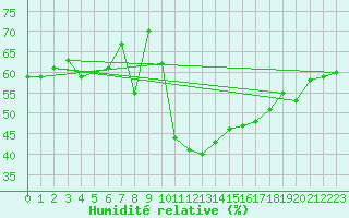 Courbe de l'humidit relative pour Wolfsegg