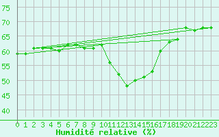 Courbe de l'humidit relative pour Estoher (66)