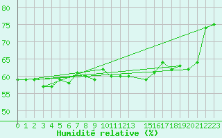 Courbe de l'humidit relative pour Hadera Port