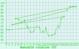 Courbe de l'humidit relative pour Shoream (UK)