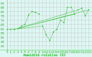 Courbe de l'humidit relative pour Nice (06)