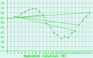 Courbe de l'humidit relative pour Triel-sur-Seine (78)