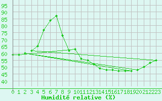 Courbe de l'humidit relative pour Bures-sur-Yvette (91)