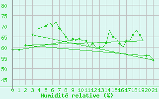 Courbe de l'humidit relative pour Tulln