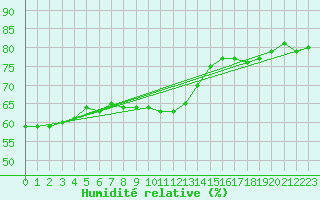 Courbe de l'humidit relative pour Kuggoren