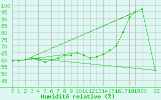 Courbe de l'humidit relative pour Reventin (38)