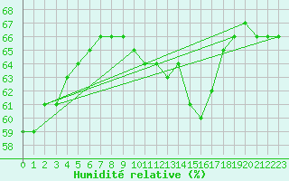 Courbe de l'humidit relative pour Dijon / Longvic (21)