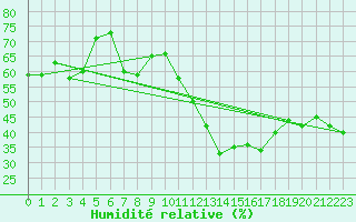 Courbe de l'humidit relative pour Kuggoren