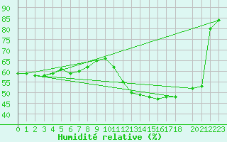 Courbe de l'humidit relative pour Marseille - Saint-Loup (13)