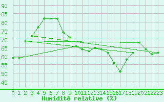 Courbe de l'humidit relative pour Moleson (Sw)