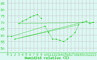 Courbe de l'humidit relative pour Sallles d'Aude (11)
