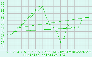 Courbe de l'humidit relative pour Blac (69)