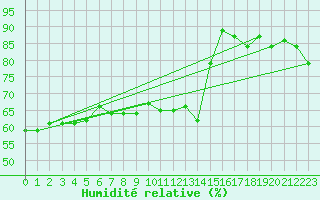 Courbe de l'humidit relative pour Marseille - Saint-Loup (13)