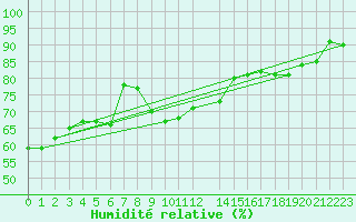 Courbe de l'humidit relative pour Le Talut - Belle-Ile (56)