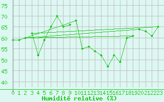 Courbe de l'humidit relative pour Cap Bar (66)